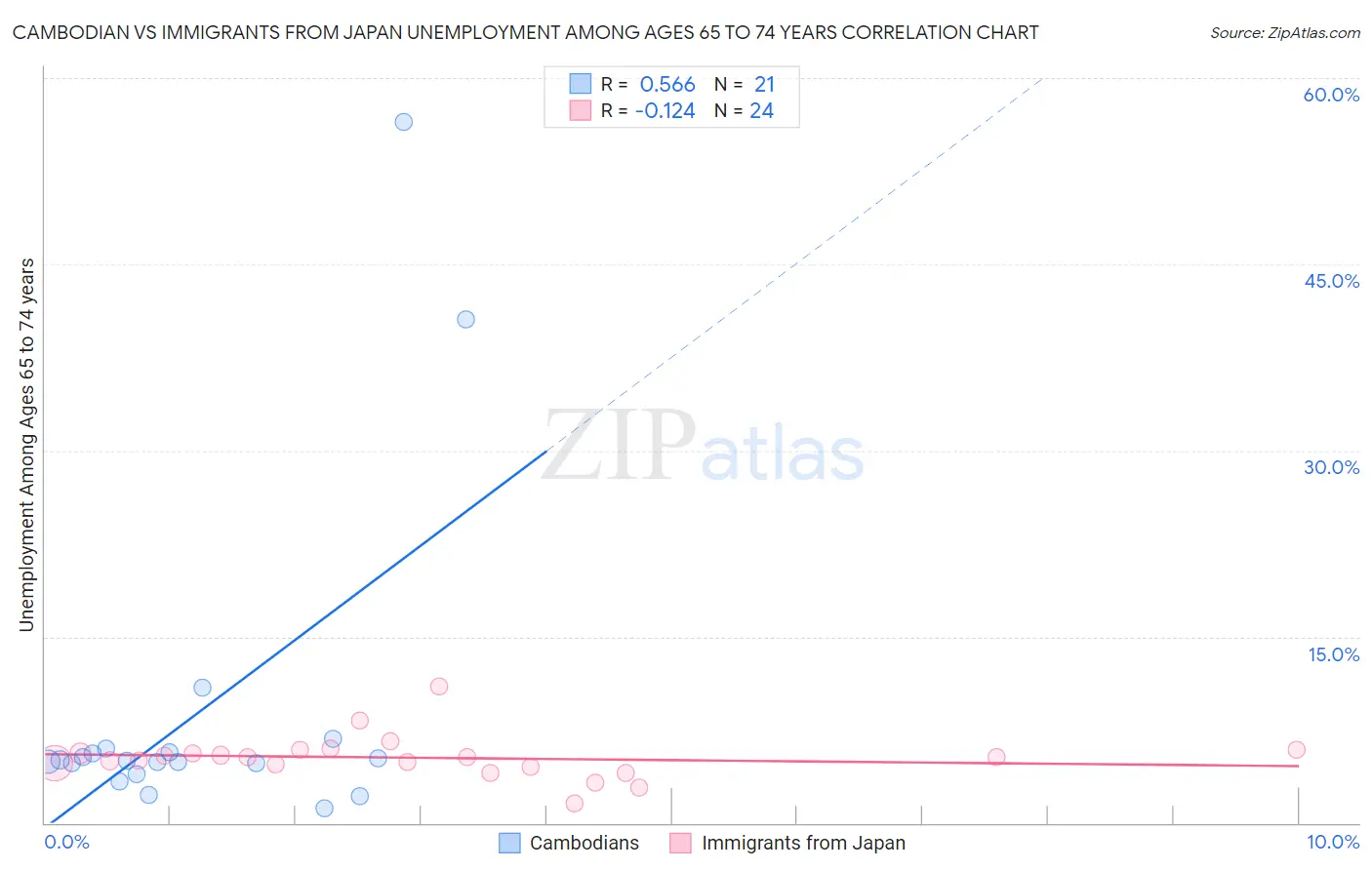 Cambodian vs Immigrants from Japan Unemployment Among Ages 65 to 74 years