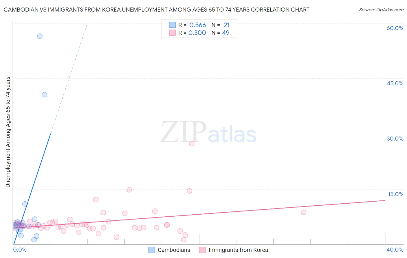 Cambodian vs Immigrants from Korea Unemployment Among Ages 65 to 74 years