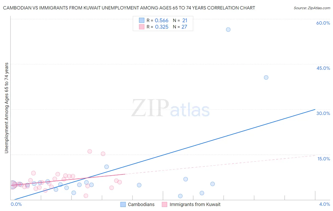 Cambodian vs Immigrants from Kuwait Unemployment Among Ages 65 to 74 years