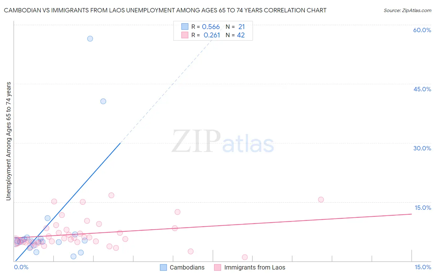 Cambodian vs Immigrants from Laos Unemployment Among Ages 65 to 74 years