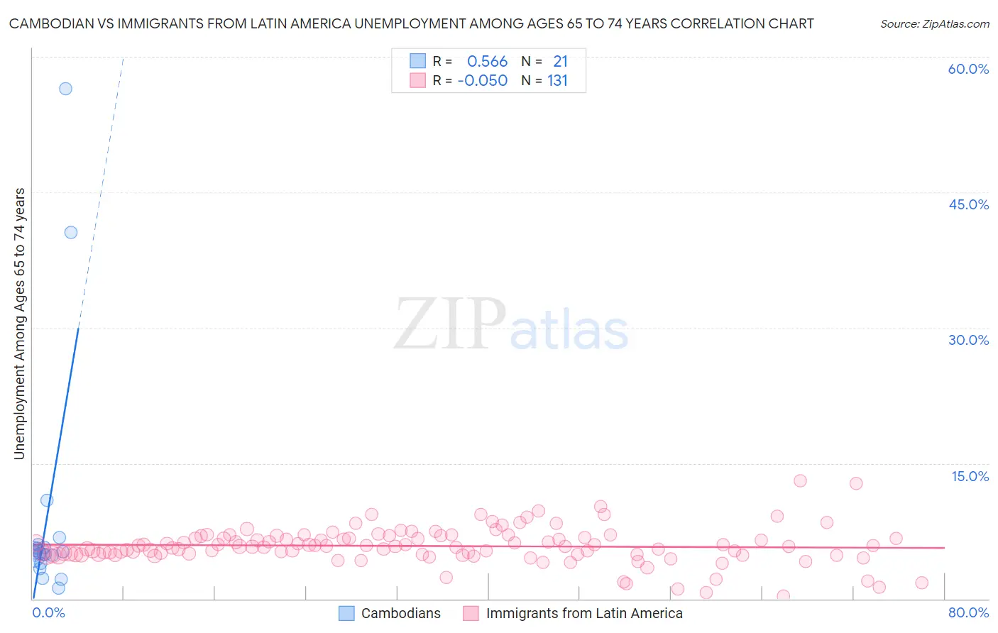 Cambodian vs Immigrants from Latin America Unemployment Among Ages 65 to 74 years