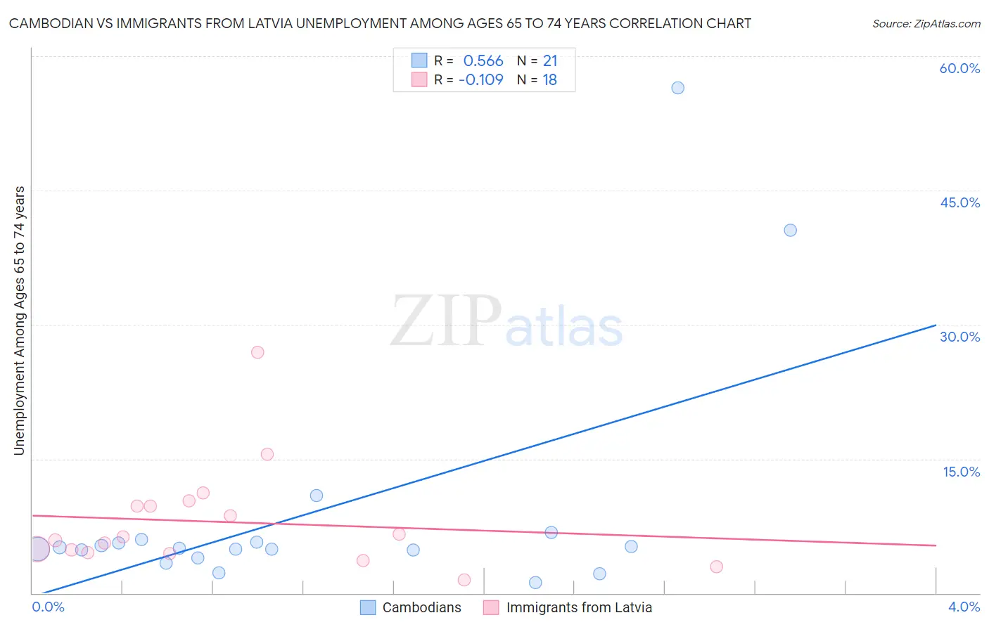 Cambodian vs Immigrants from Latvia Unemployment Among Ages 65 to 74 years
