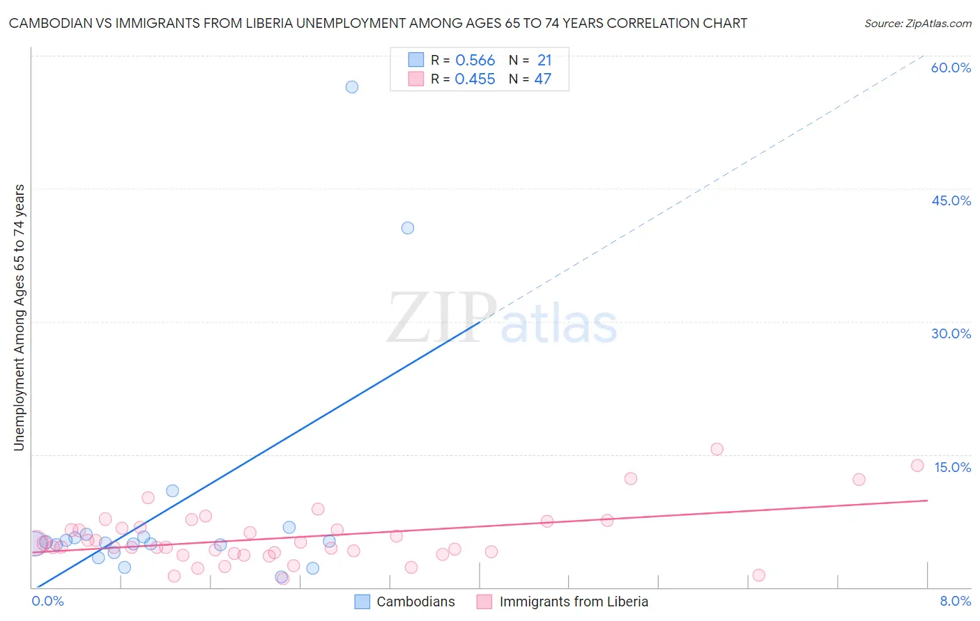 Cambodian vs Immigrants from Liberia Unemployment Among Ages 65 to 74 years