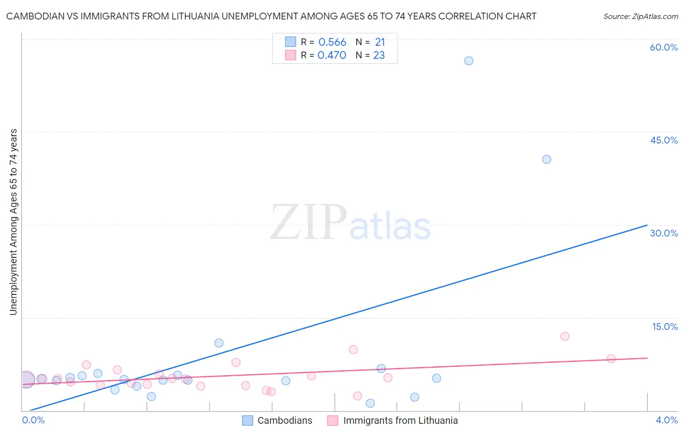 Cambodian vs Immigrants from Lithuania Unemployment Among Ages 65 to 74 years