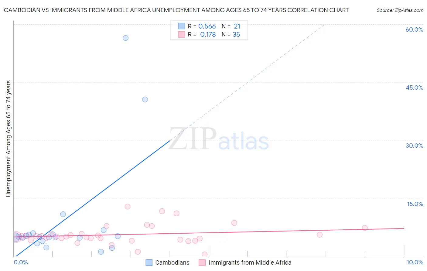 Cambodian vs Immigrants from Middle Africa Unemployment Among Ages 65 to 74 years