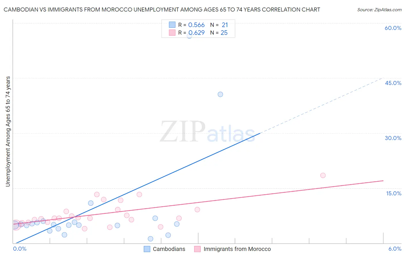 Cambodian vs Immigrants from Morocco Unemployment Among Ages 65 to 74 years