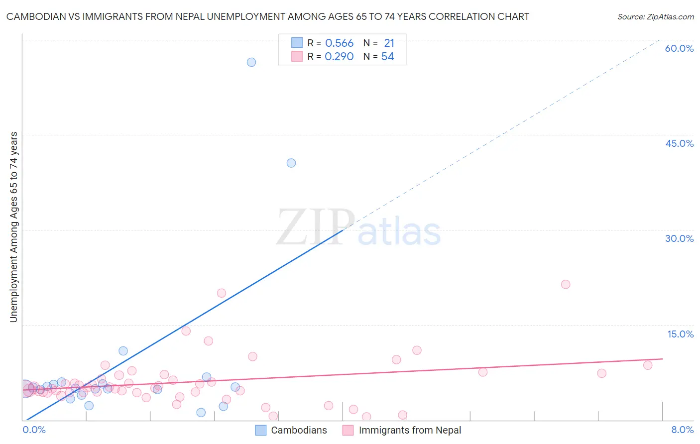 Cambodian vs Immigrants from Nepal Unemployment Among Ages 65 to 74 years