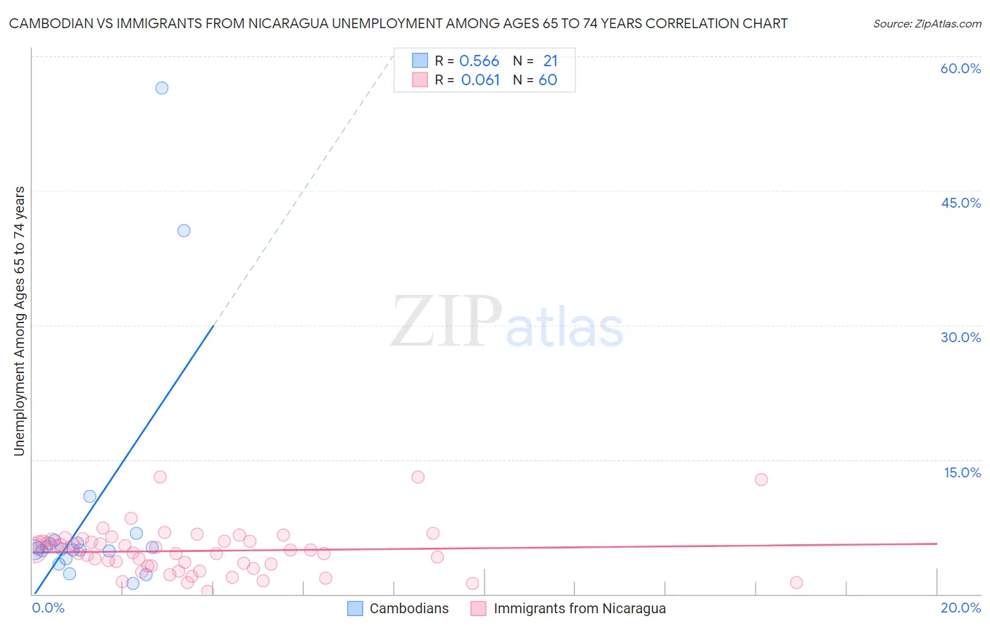 Cambodian vs Immigrants from Nicaragua Unemployment Among Ages 65 to 74 years
