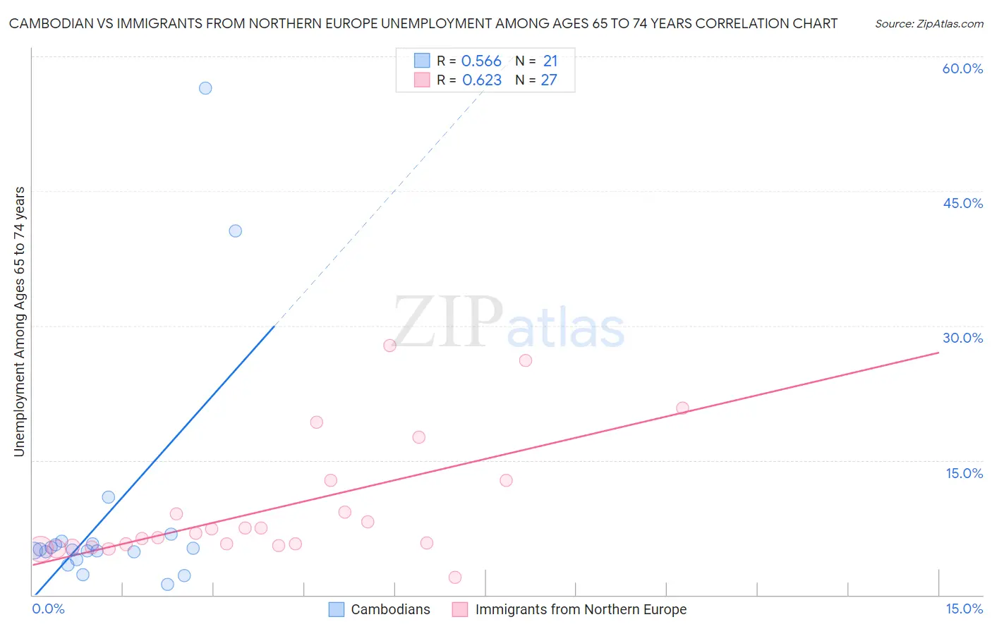 Cambodian vs Immigrants from Northern Europe Unemployment Among Ages 65 to 74 years