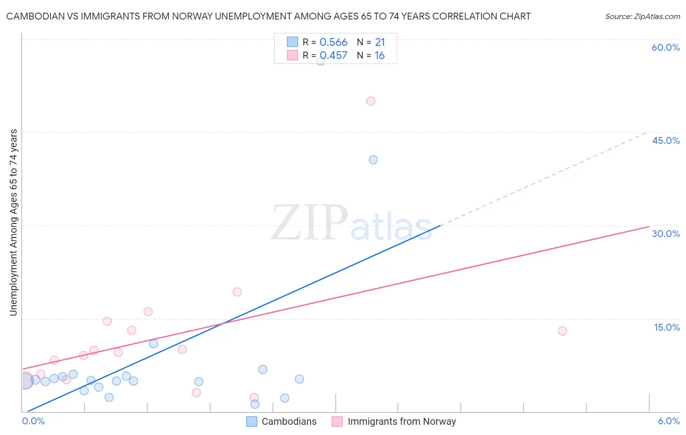 Cambodian vs Immigrants from Norway Unemployment Among Ages 65 to 74 years