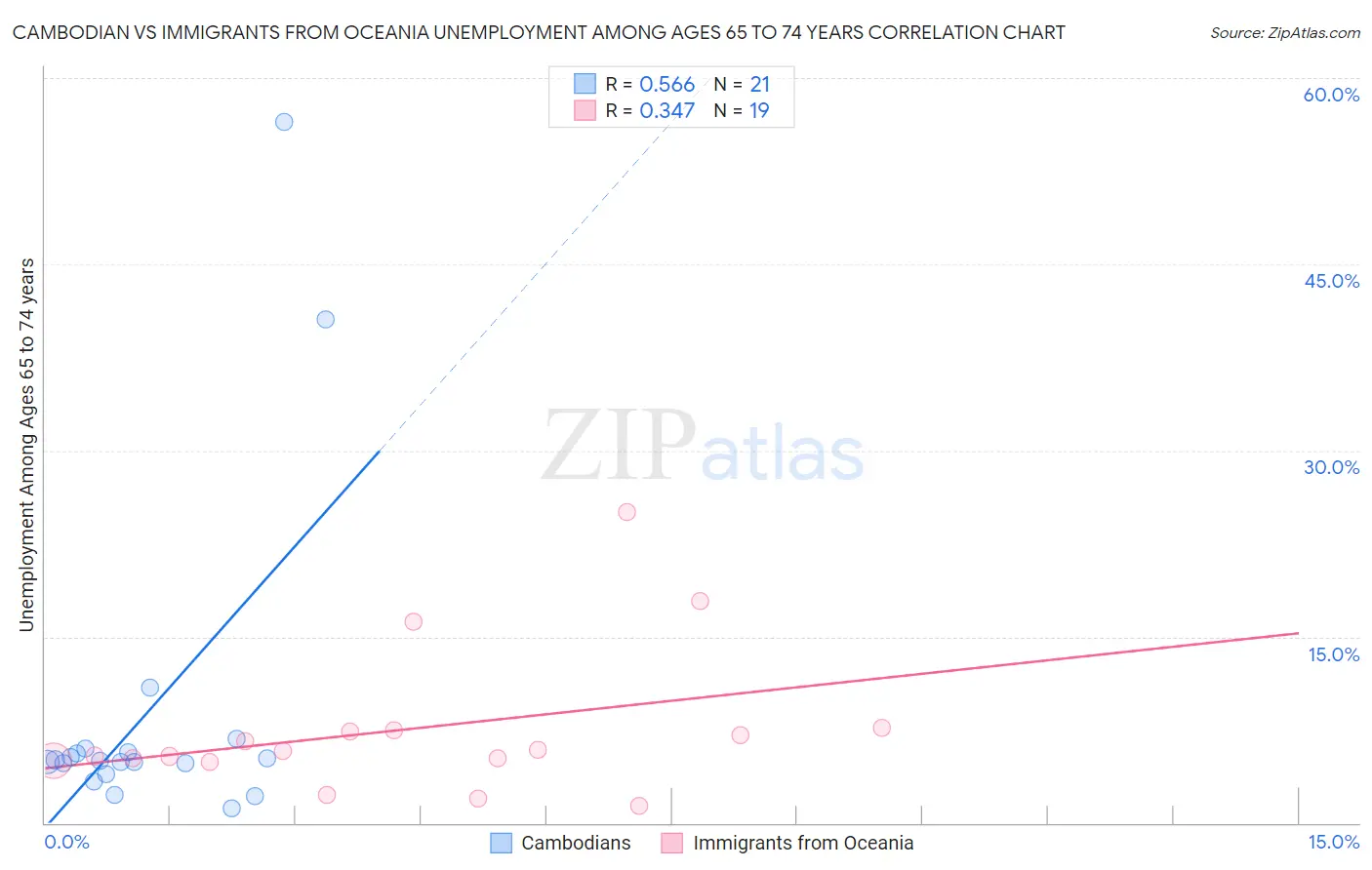 Cambodian vs Immigrants from Oceania Unemployment Among Ages 65 to 74 years