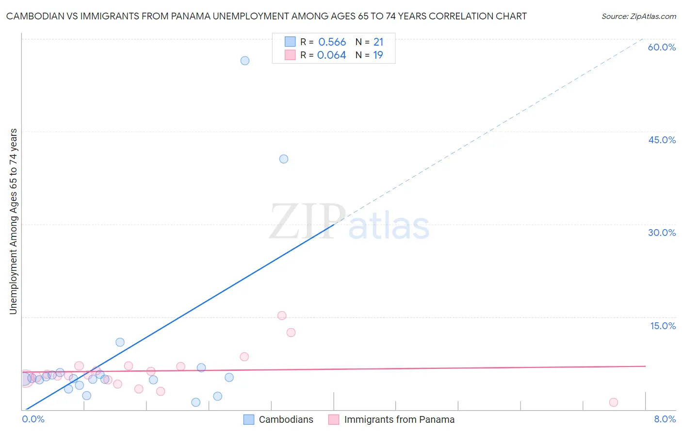 Cambodian vs Immigrants from Panama Unemployment Among Ages 65 to 74 years