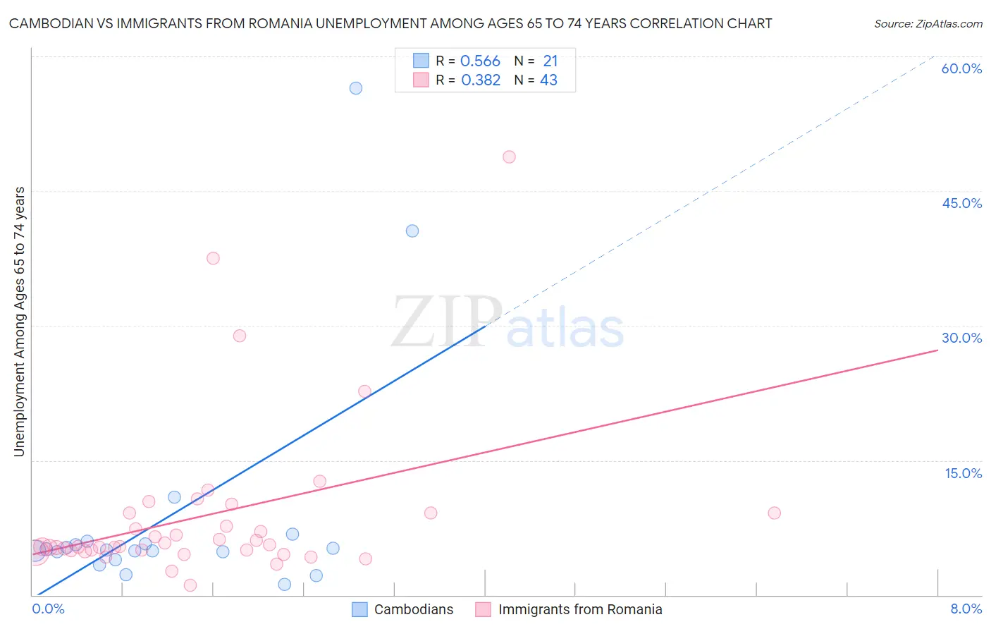 Cambodian vs Immigrants from Romania Unemployment Among Ages 65 to 74 years