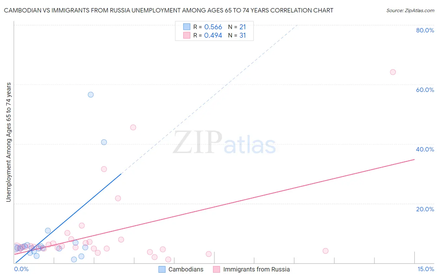 Cambodian vs Immigrants from Russia Unemployment Among Ages 65 to 74 years