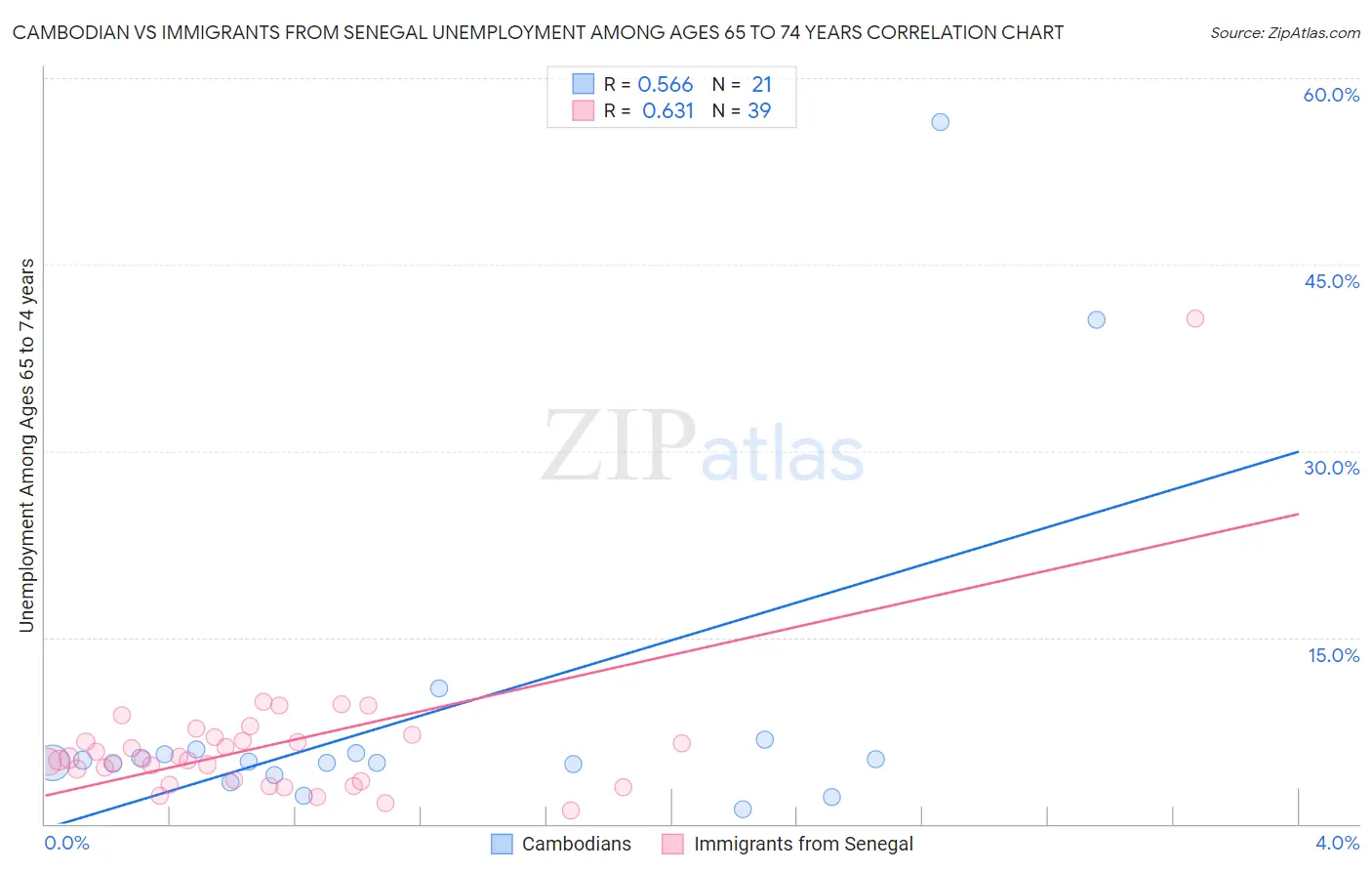 Cambodian vs Immigrants from Senegal Unemployment Among Ages 65 to 74 years