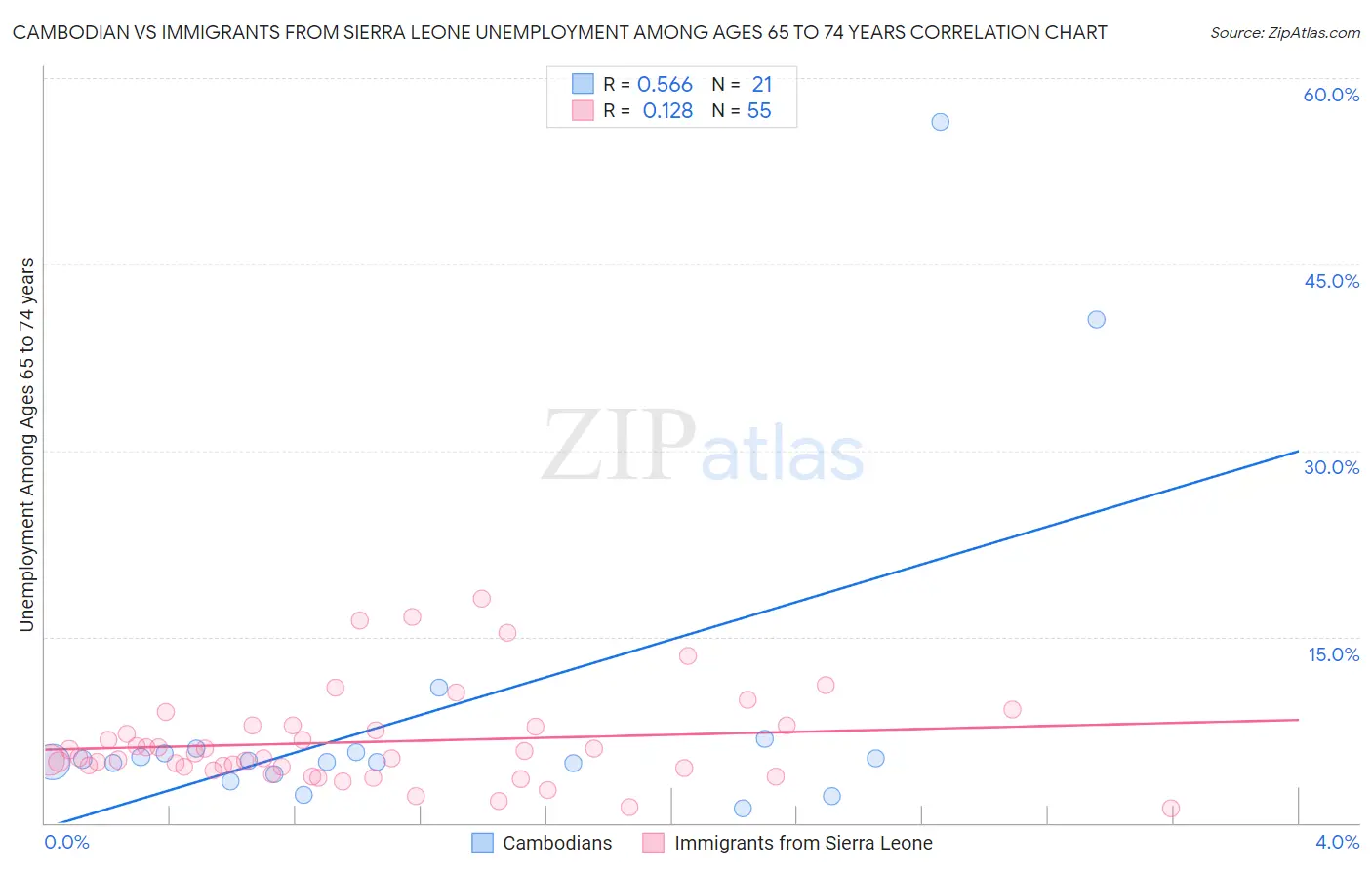 Cambodian vs Immigrants from Sierra Leone Unemployment Among Ages 65 to 74 years