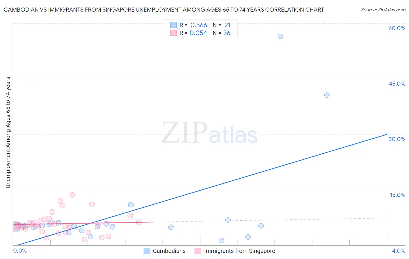 Cambodian vs Immigrants from Singapore Unemployment Among Ages 65 to 74 years