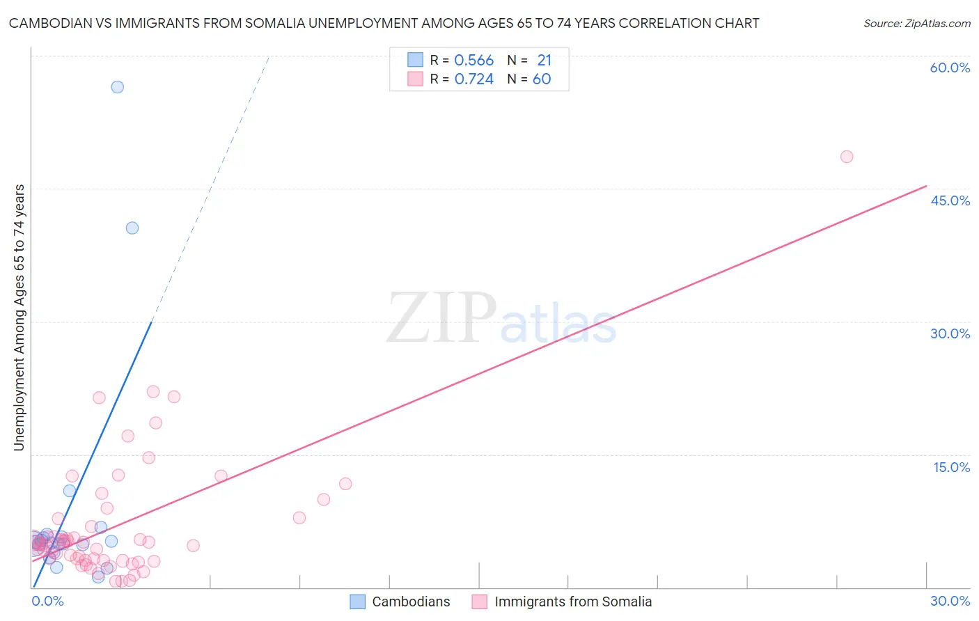 Cambodian vs Immigrants from Somalia Unemployment Among Ages 65 to 74 years