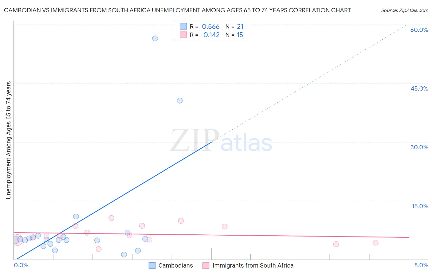 Cambodian vs Immigrants from South Africa Unemployment Among Ages 65 to 74 years