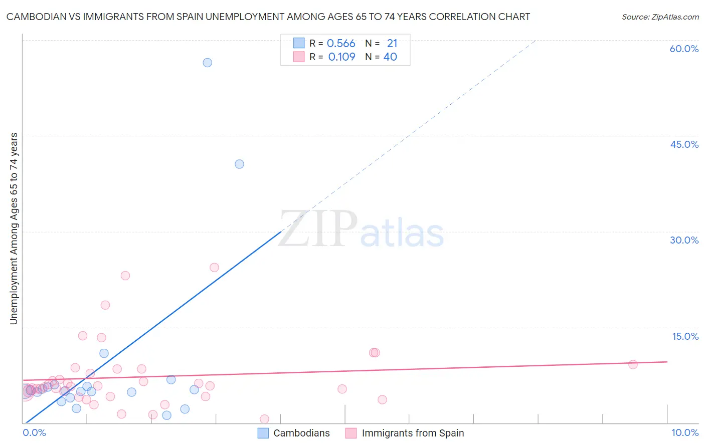 Cambodian vs Immigrants from Spain Unemployment Among Ages 65 to 74 years