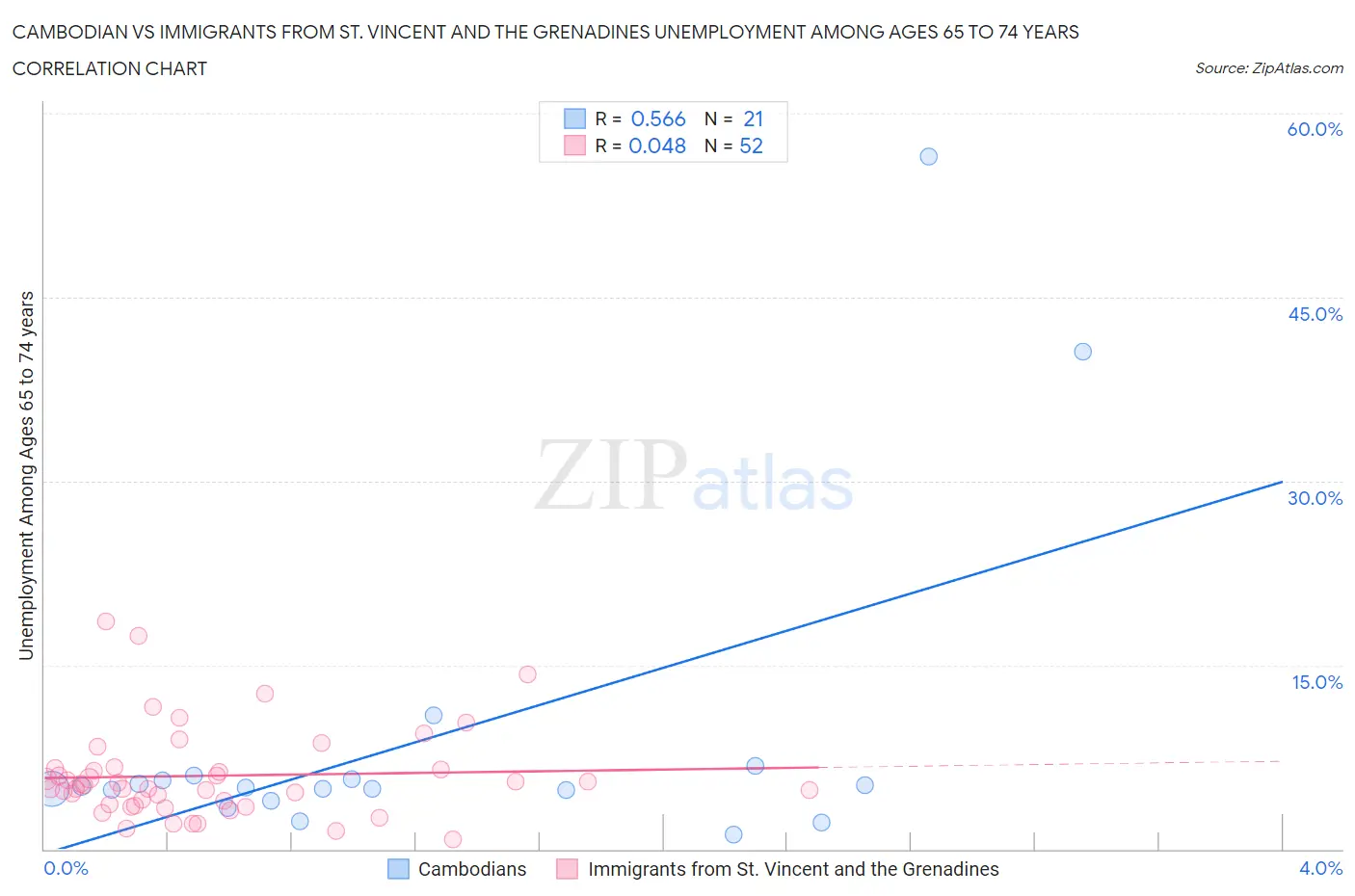 Cambodian vs Immigrants from St. Vincent and the Grenadines Unemployment Among Ages 65 to 74 years