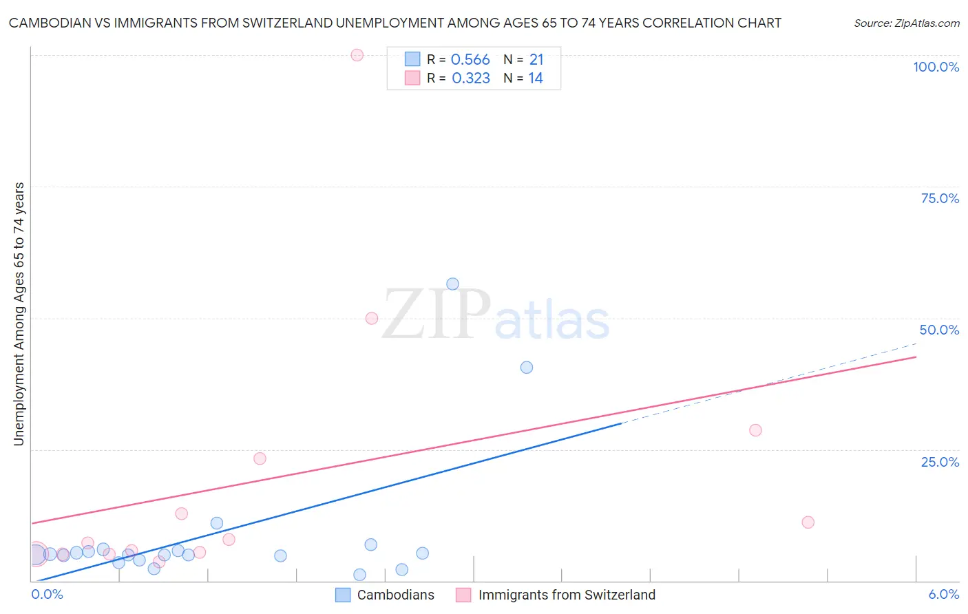 Cambodian vs Immigrants from Switzerland Unemployment Among Ages 65 to 74 years