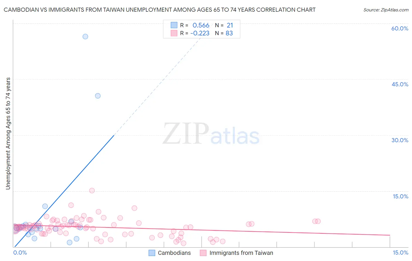 Cambodian vs Immigrants from Taiwan Unemployment Among Ages 65 to 74 years