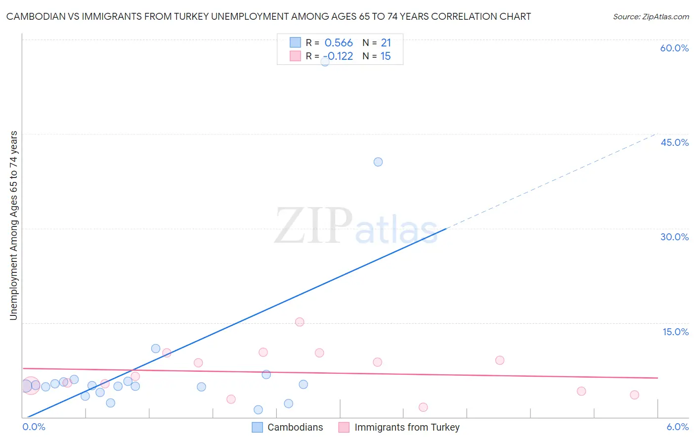 Cambodian vs Immigrants from Turkey Unemployment Among Ages 65 to 74 years