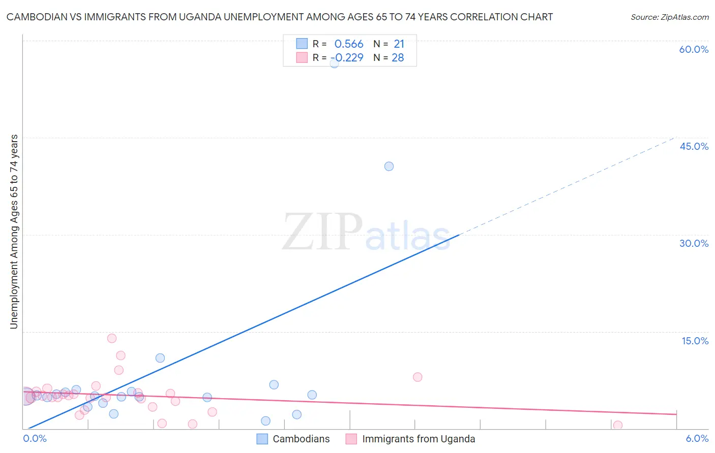 Cambodian vs Immigrants from Uganda Unemployment Among Ages 65 to 74 years