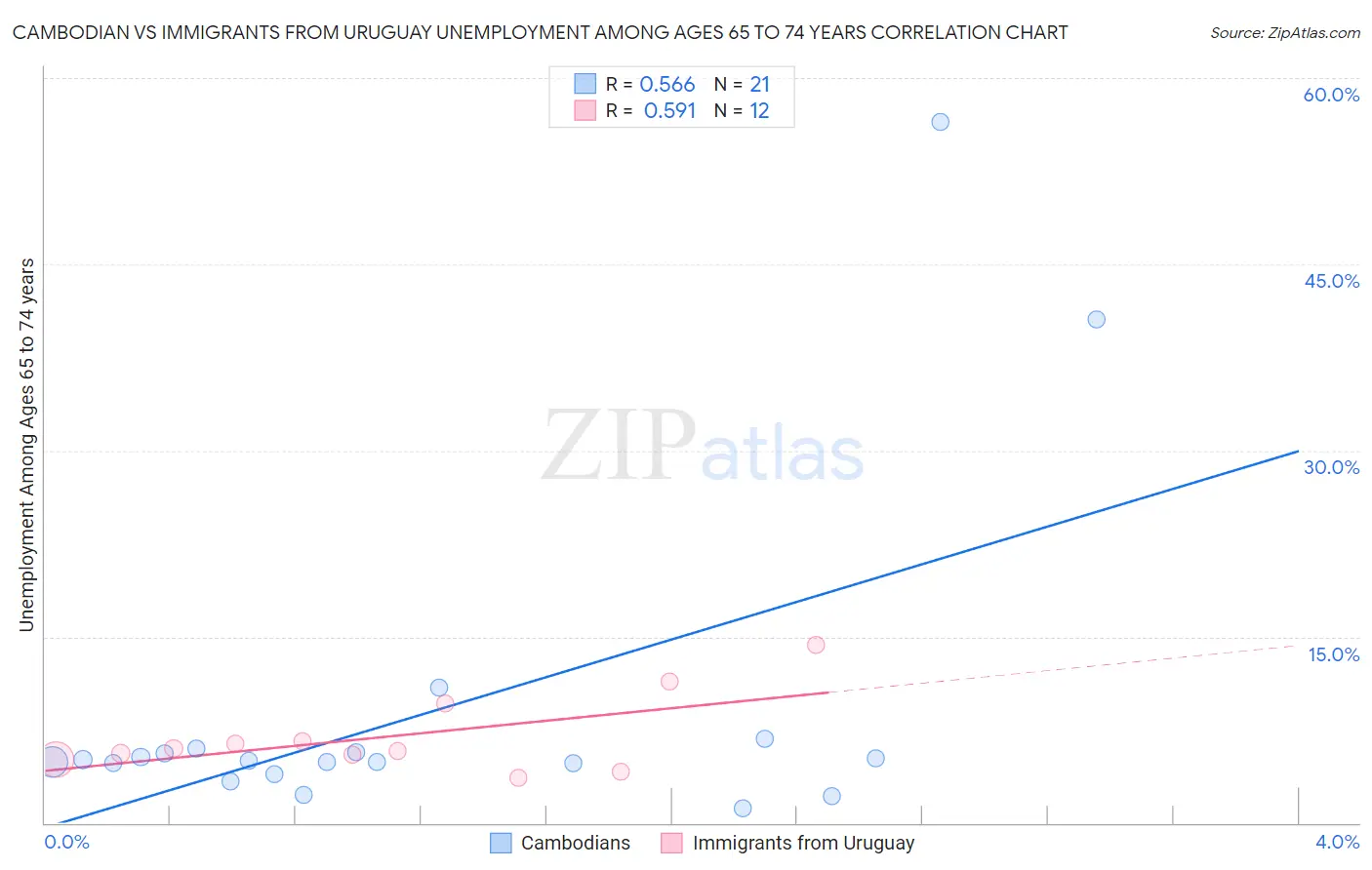 Cambodian vs Immigrants from Uruguay Unemployment Among Ages 65 to 74 years