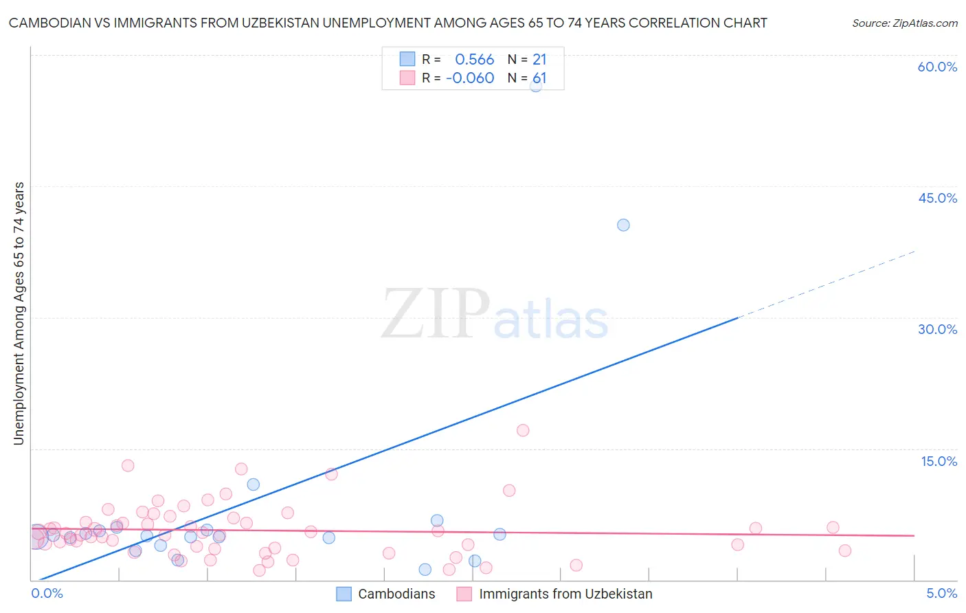 Cambodian vs Immigrants from Uzbekistan Unemployment Among Ages 65 to 74 years