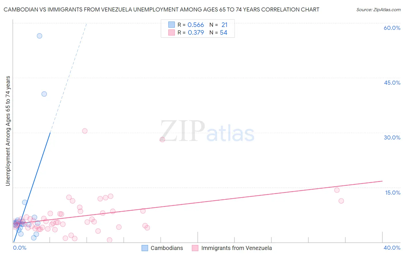 Cambodian vs Immigrants from Venezuela Unemployment Among Ages 65 to 74 years