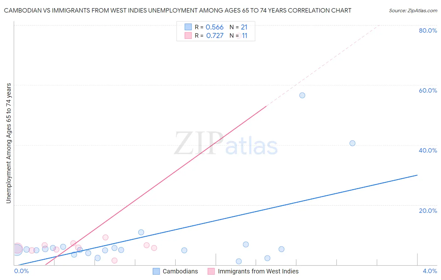 Cambodian vs Immigrants from West Indies Unemployment Among Ages 65 to 74 years