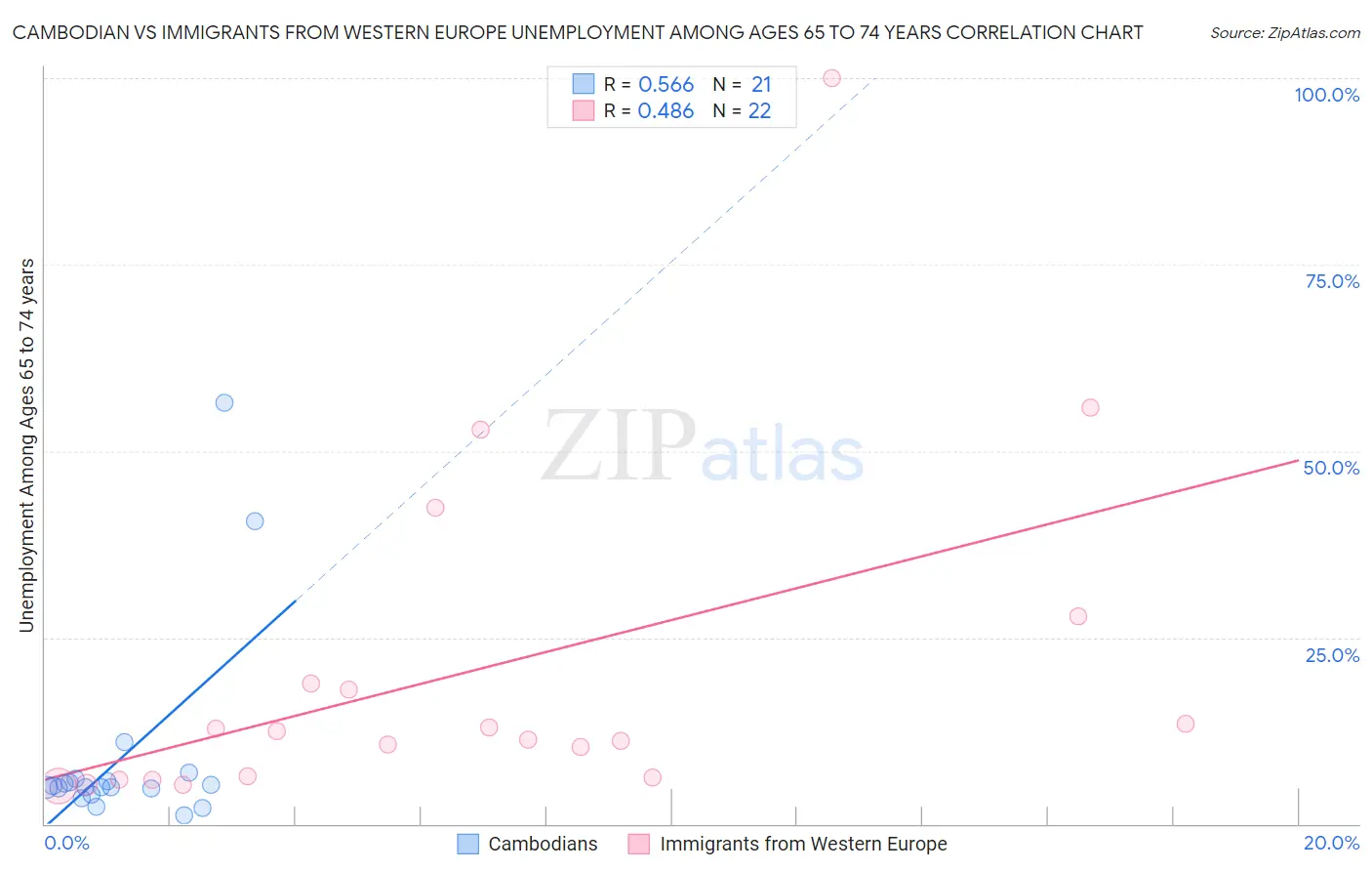 Cambodian vs Immigrants from Western Europe Unemployment Among Ages 65 to 74 years