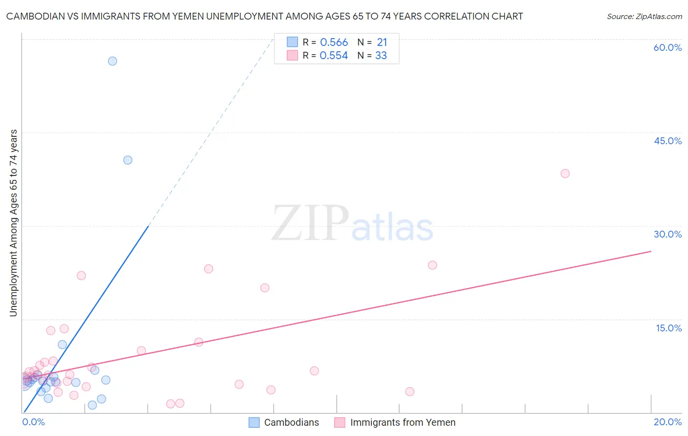 Cambodian vs Immigrants from Yemen Unemployment Among Ages 65 to 74 years
