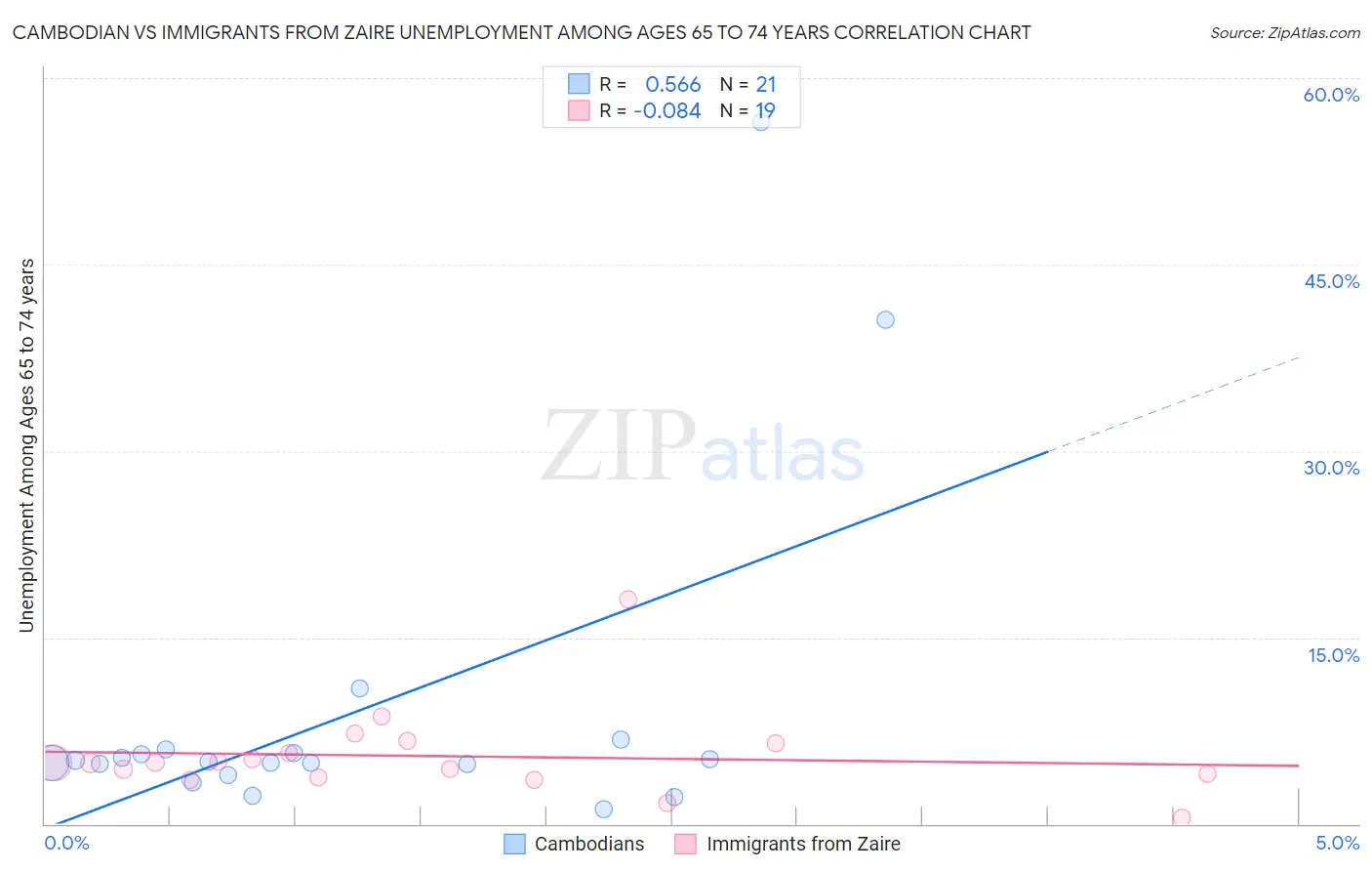 Cambodian vs Immigrants from Zaire Unemployment Among Ages 65 to 74 years