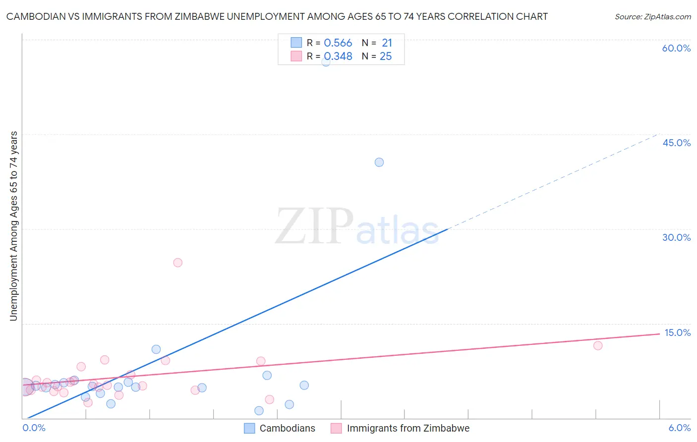 Cambodian vs Immigrants from Zimbabwe Unemployment Among Ages 65 to 74 years