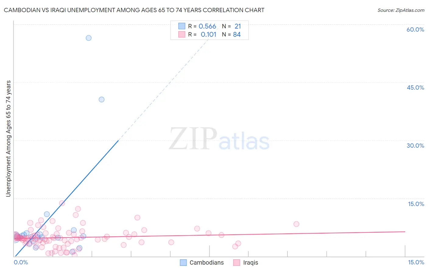 Cambodian vs Iraqi Unemployment Among Ages 65 to 74 years