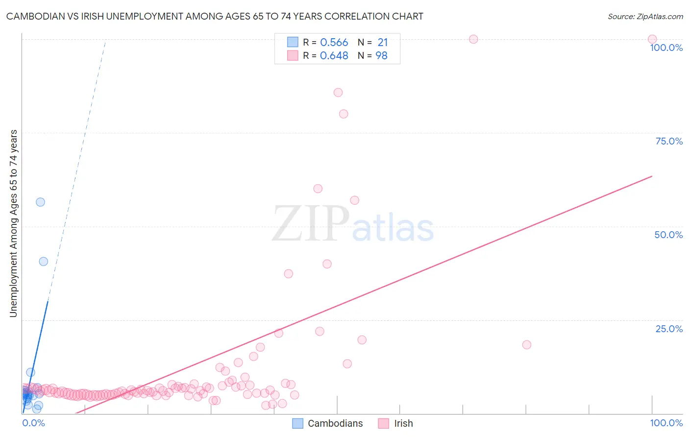 Cambodian vs Irish Unemployment Among Ages 65 to 74 years