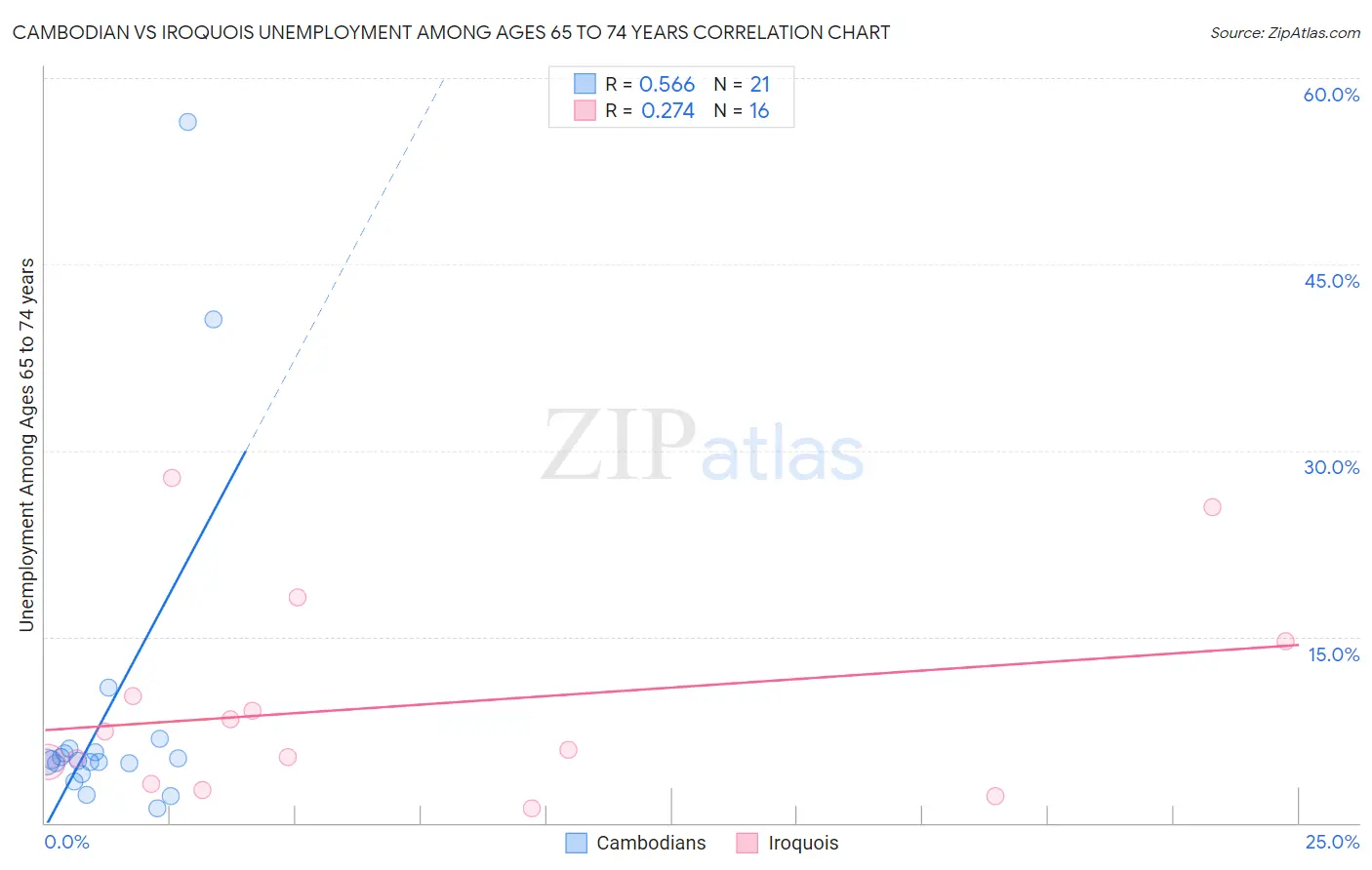 Cambodian vs Iroquois Unemployment Among Ages 65 to 74 years
