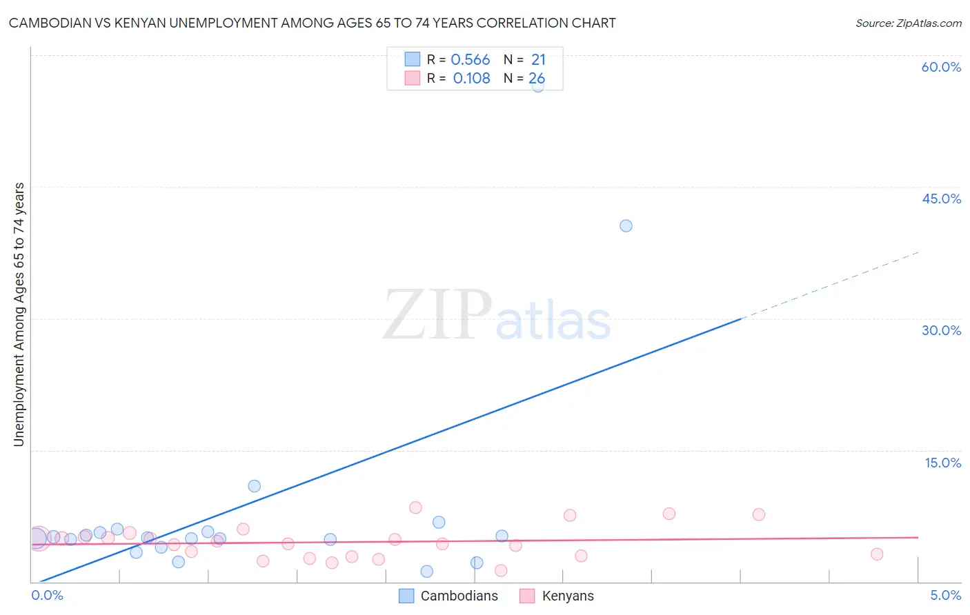 Cambodian vs Kenyan Unemployment Among Ages 65 to 74 years