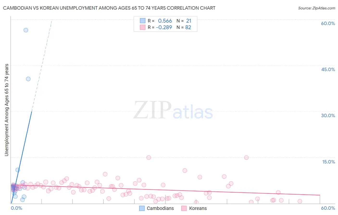 Cambodian vs Korean Unemployment Among Ages 65 to 74 years