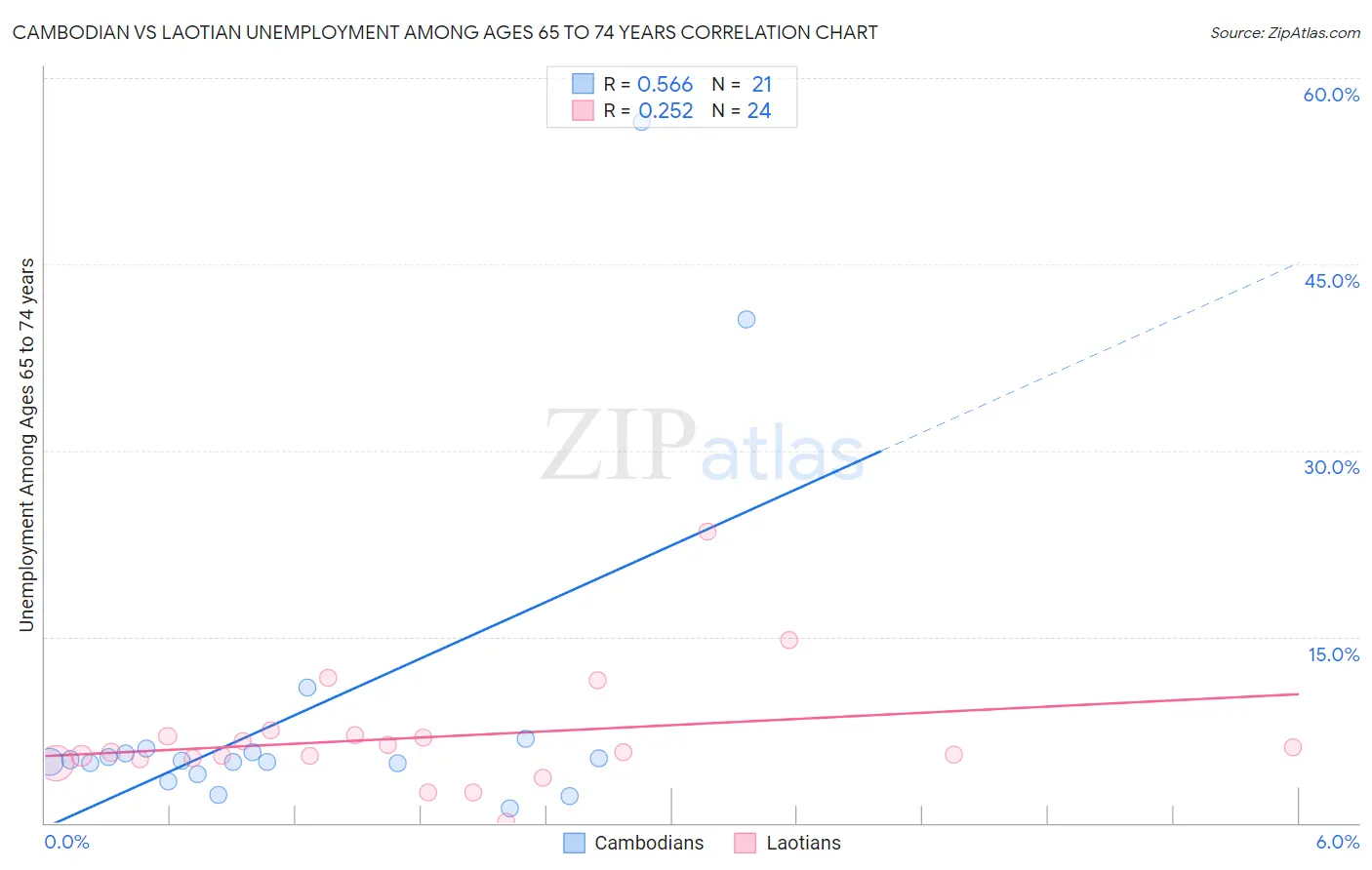 Cambodian vs Laotian Unemployment Among Ages 65 to 74 years