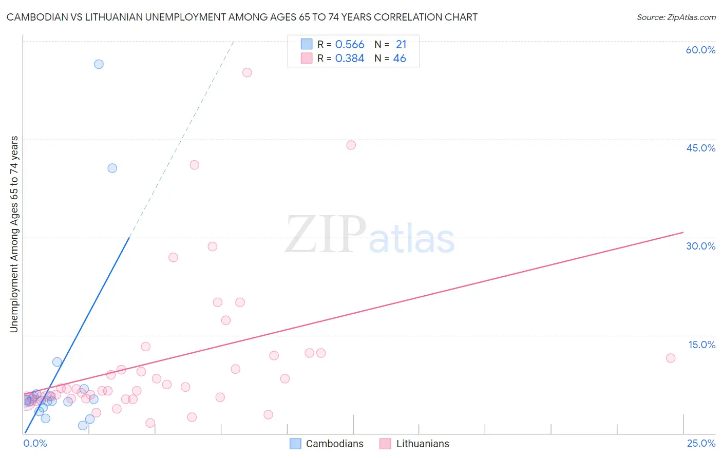 Cambodian vs Lithuanian Unemployment Among Ages 65 to 74 years