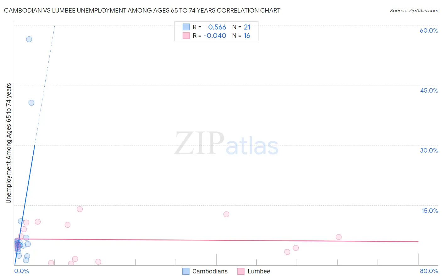 Cambodian vs Lumbee Unemployment Among Ages 65 to 74 years