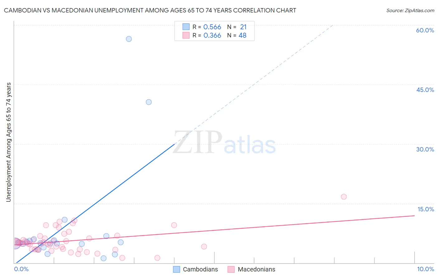 Cambodian vs Macedonian Unemployment Among Ages 65 to 74 years