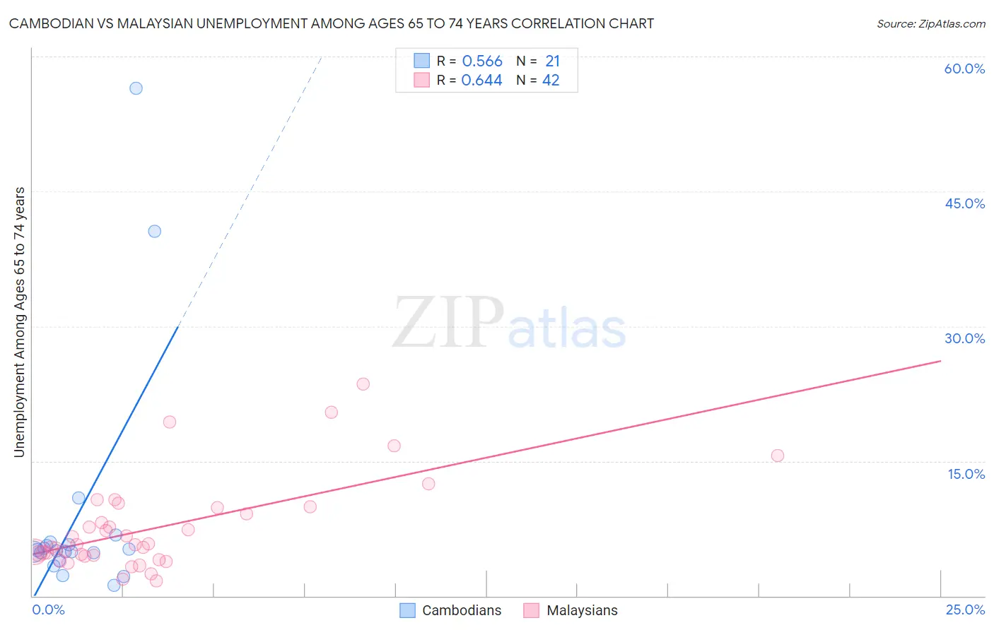 Cambodian vs Malaysian Unemployment Among Ages 65 to 74 years