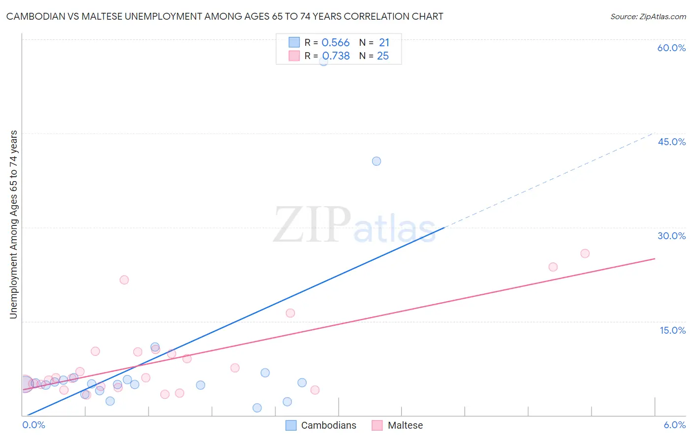 Cambodian vs Maltese Unemployment Among Ages 65 to 74 years