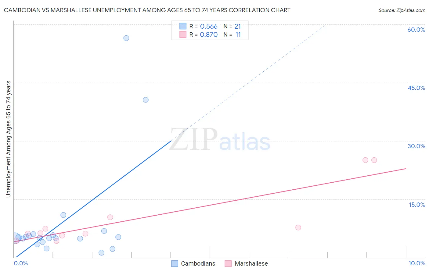 Cambodian vs Marshallese Unemployment Among Ages 65 to 74 years