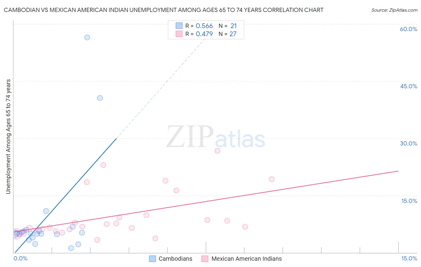 Cambodian vs Mexican American Indian Unemployment Among Ages 65 to 74 years